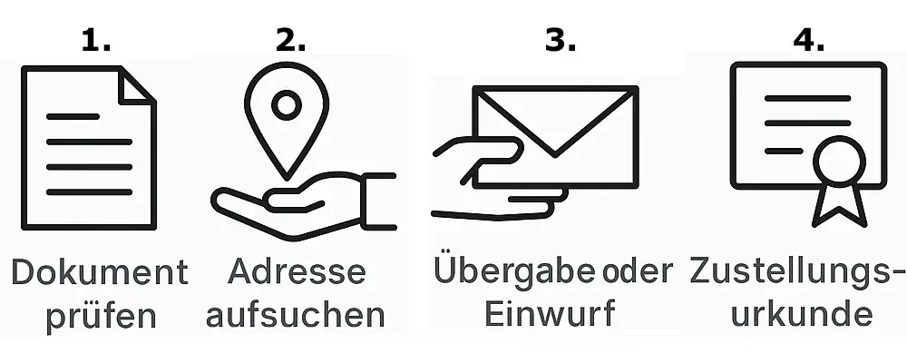 Infografik zeigt den Ablauf einer rechtssicheren Zustellung von Dokumenten per Boten in Bochum: Dokument prüfen, Adresse aufsuchen, Übergabe oder Einwurf, Zeitpunkt dokumentieren und Zustellungsurkunde.